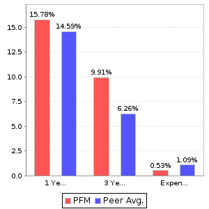 PFM Return and Expenses Comparison Chart