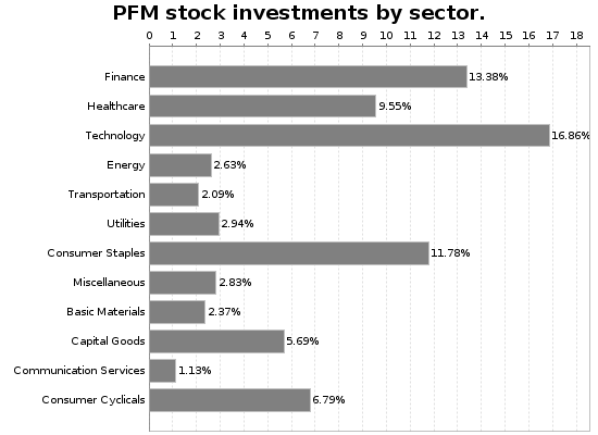 PFM Sector Allocation Chart