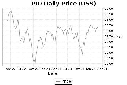 PID Price Chart