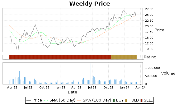 PKOH Price-Volume-Ratings Chart