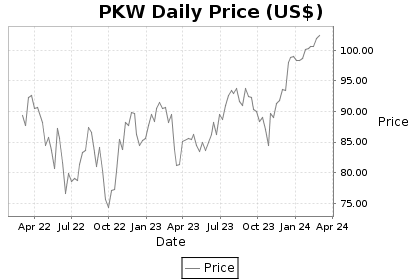 PKW Price Chart