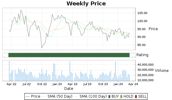 PM Price-Volume-Ratings Chart