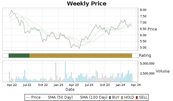 PNNT Price-Volume-Ratings Chart