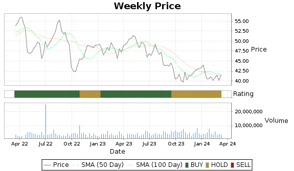 POR Price-Volume-Ratings Chart