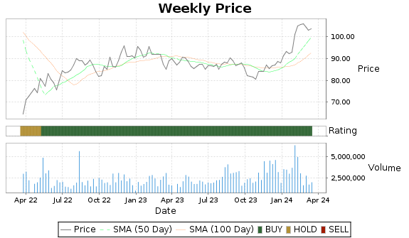 POST Price-Volume-Ratings Chart