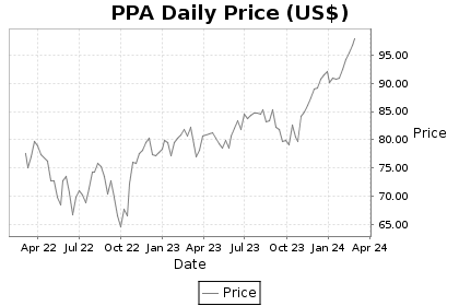 PPA Price Chart
