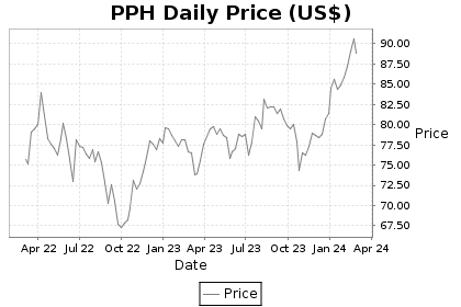 PPH Price Chart