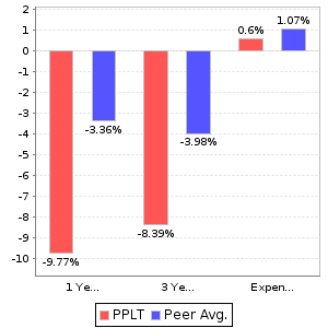 PPLT Return and Expenses Comparison Chart
