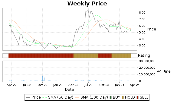 PPSI Price-Volume-Ratings Chart
