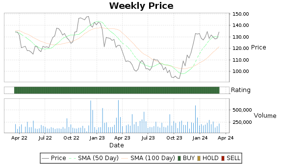 PRK Price-Volume-Ratings Chart