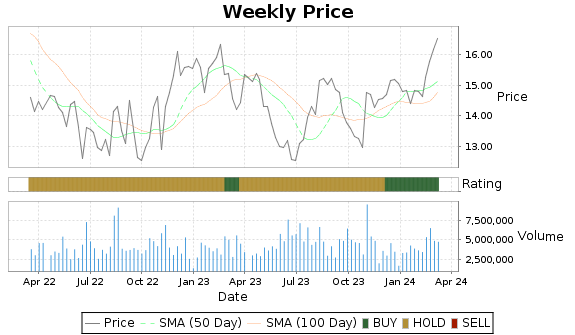 PRMW Price-Volume-Ratings Chart