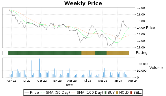 PROV Price-Volume-Ratings Chart