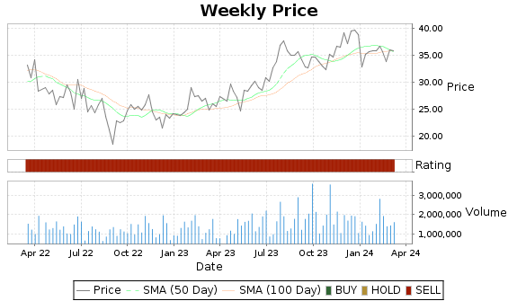 PRO Price-Volume-Ratings Chart