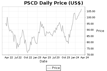 PSCD Price Chart