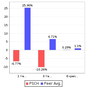 PSCH Return and Expenses Comparison Chart