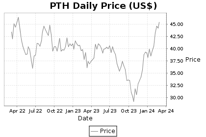 PTH Price Chart