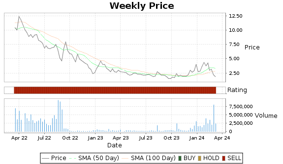 PTN Price-Volume-Ratings Chart