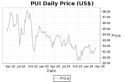 PUI Price Chart