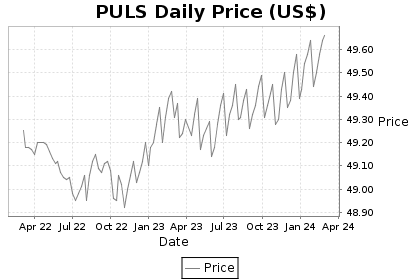PULS Price Chart