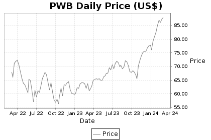 PWB Price Chart