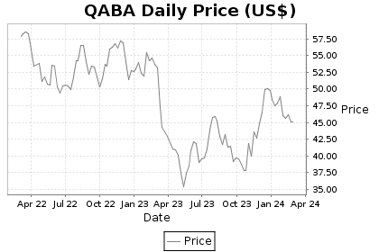 QABA Price Chart