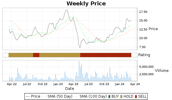QNST Price-Volume-Ratings Chart