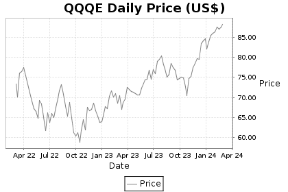 QQQE Price Chart