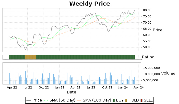 QSR Price-Volume-Ratings Chart