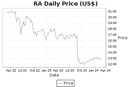 RA Price Chart