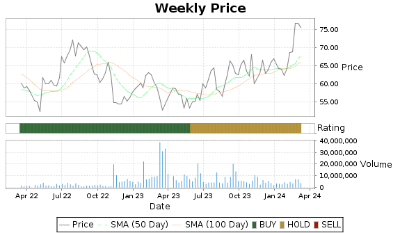 RBA Price-Volume-Ratings Chart