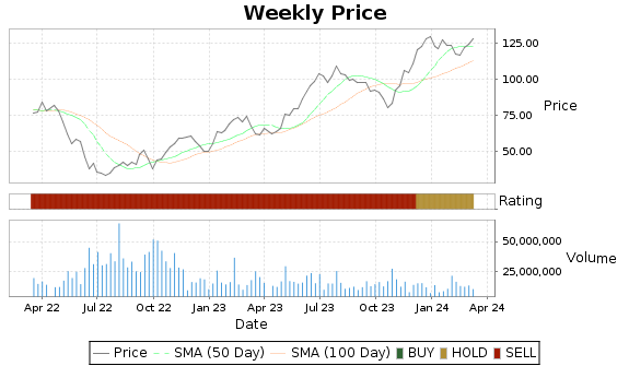 RCL Price-Volume-Ratings Chart