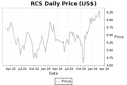 RCS Price Chart