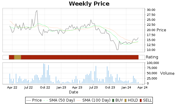 RDIB Price-Volume-Ratings Chart