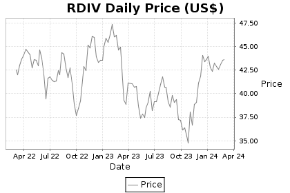 RDIV Price Chart