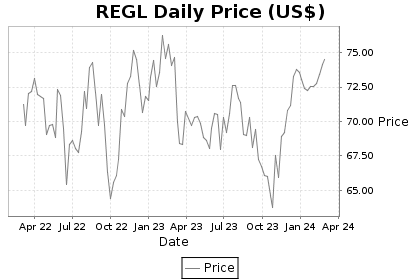 REGL Price Chart