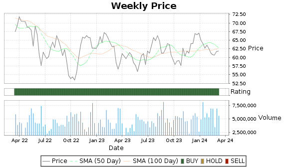 REG Price-Volume-Ratings Chart