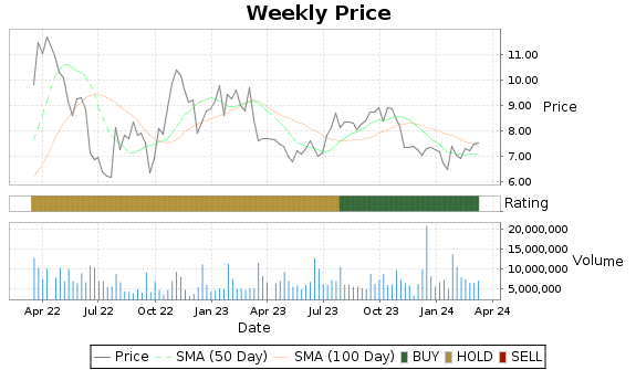 RES Price-Volume-Ratings Chart
