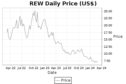 REW Price Chart