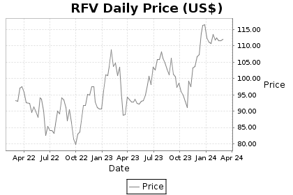 RFV Price Chart