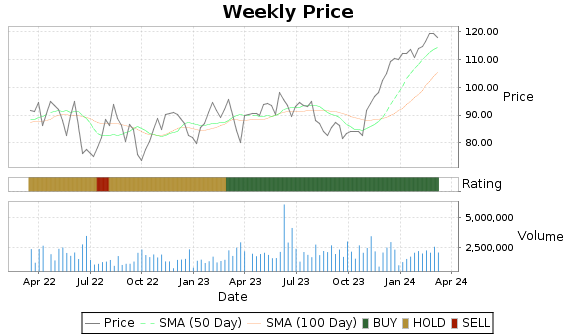 RHP Price-Volume-Ratings Chart