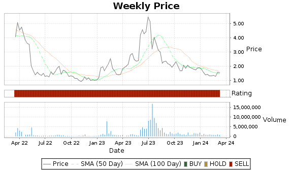 RMTI Price-Volume-Ratings Chart