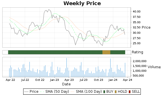 RNST Price-Volume-Ratings Chart