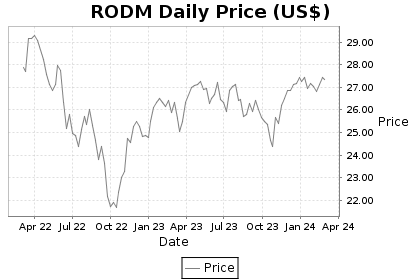 RODM Price Chart