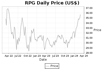 RPG Price Chart