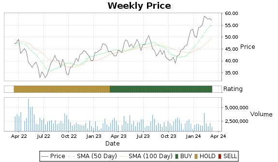 RRR Price-Volume-Ratings Chart