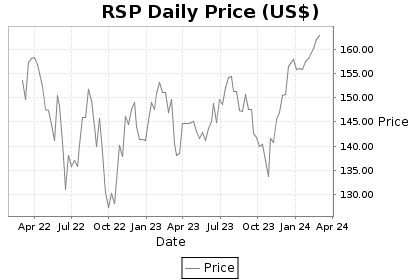 RSP Price Chart
