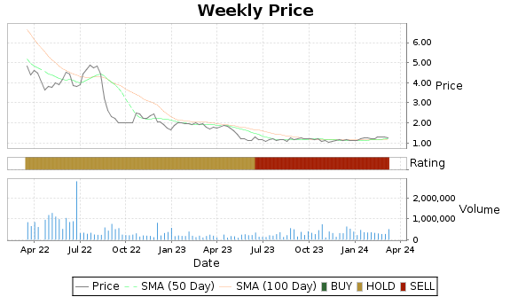 RVP Price-Volume-Ratings Chart