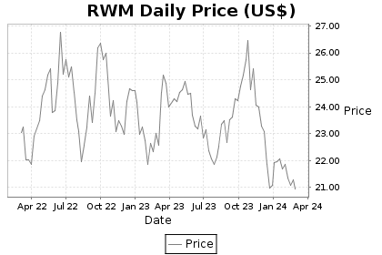 RWM Price Chart