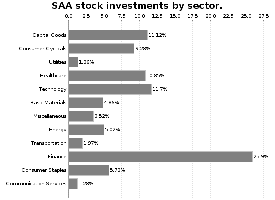 SAA Sector Allocation Chart