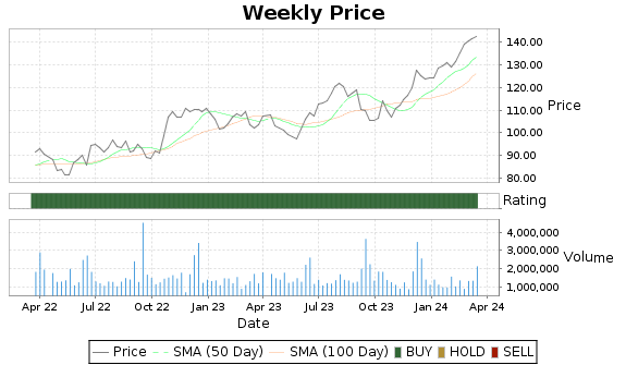 SAIC Price-Volume-Ratings Chart